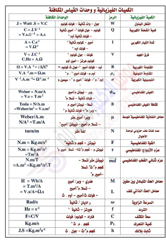 ملخص قوانين الفزياء للصف الثالث الثانوي 2026 .png ملخص قوانين الفزياء للصف الثالث الثانوي 2026 .png